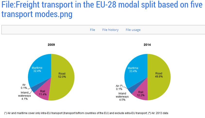 Modal split of freight in EU. Source: EC