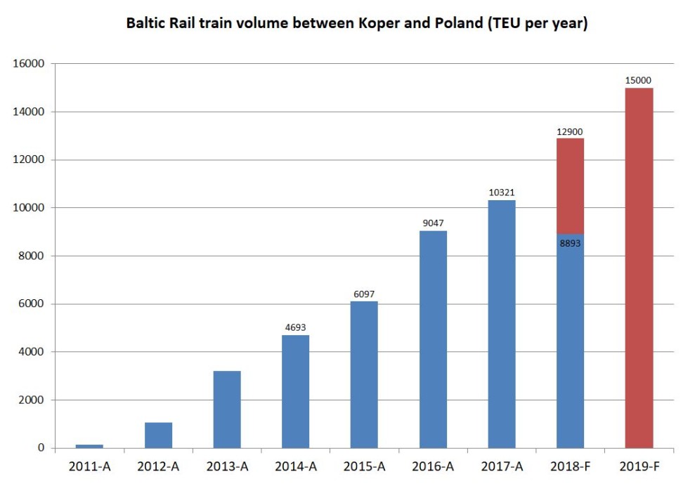 Container traffic Baltic Rail