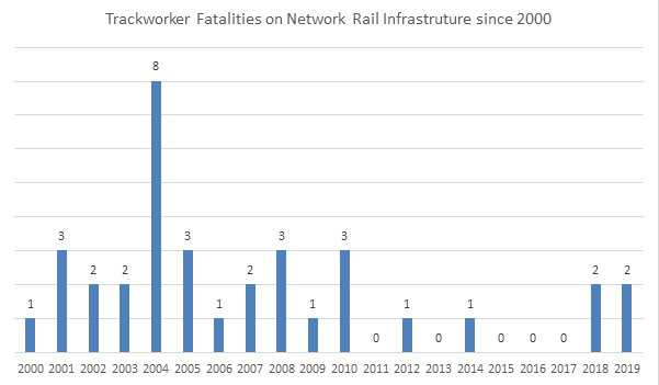 Trackworker fatalities. Photo: Network Rail