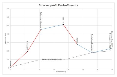 Streckenprofil Paola–Cosenza. Source: Plutowiki/Wikimedia Commons