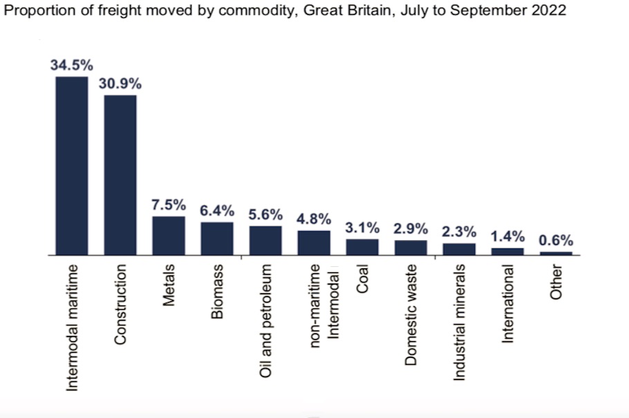 Table showing commodities moved by rail