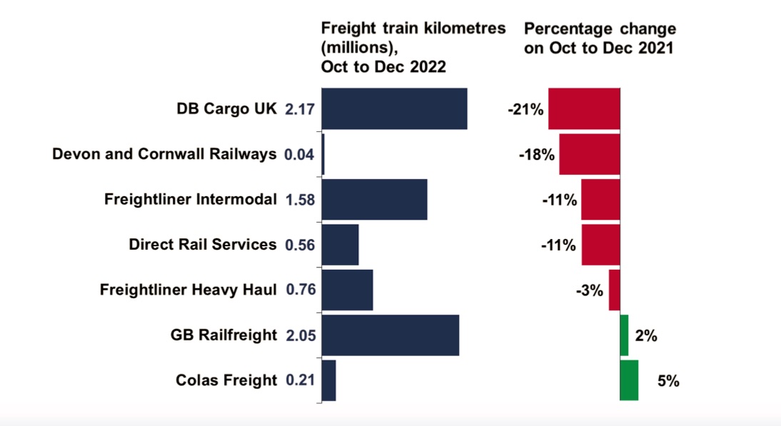 Graph showing most freight operators made less use of their assets in the quarter just surveyed