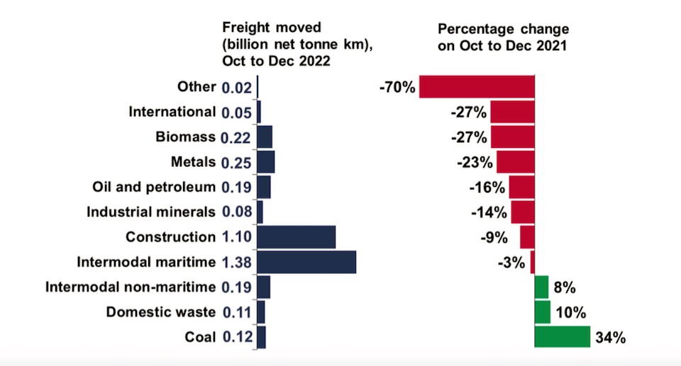 Graph showing freight moved, divided by commodity