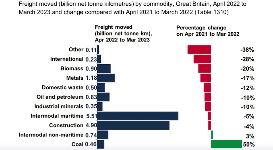 Bar chart showing different commodities hauled by UK rail freight and the relative change in each category